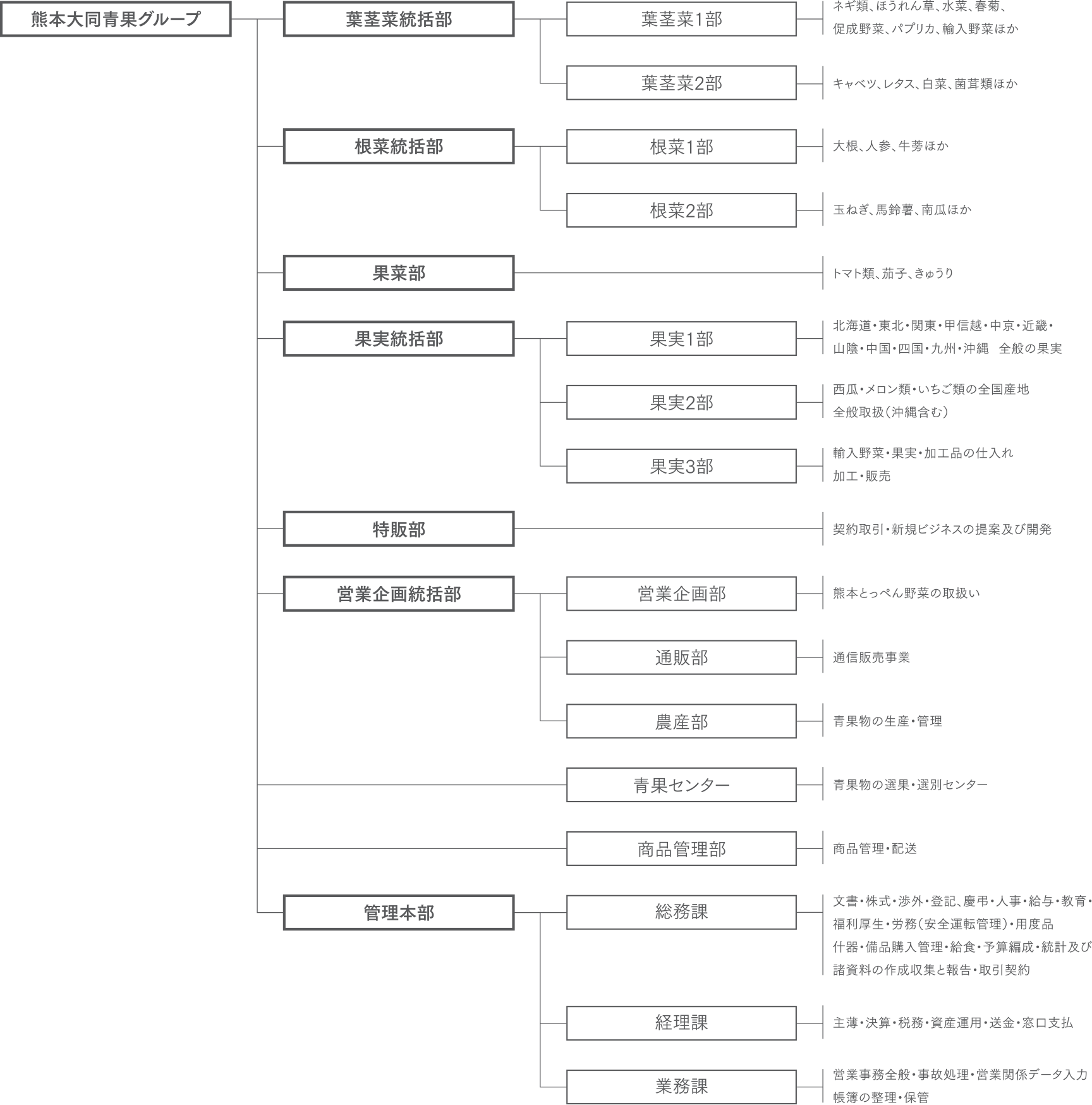 組織図